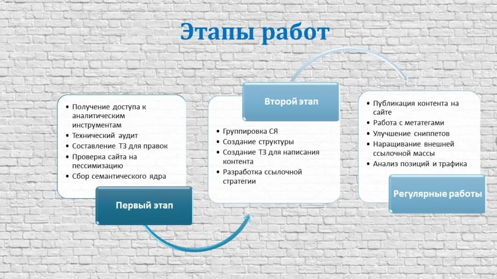 Нами были спланированы три этапа, которые мы успешно реализовали: