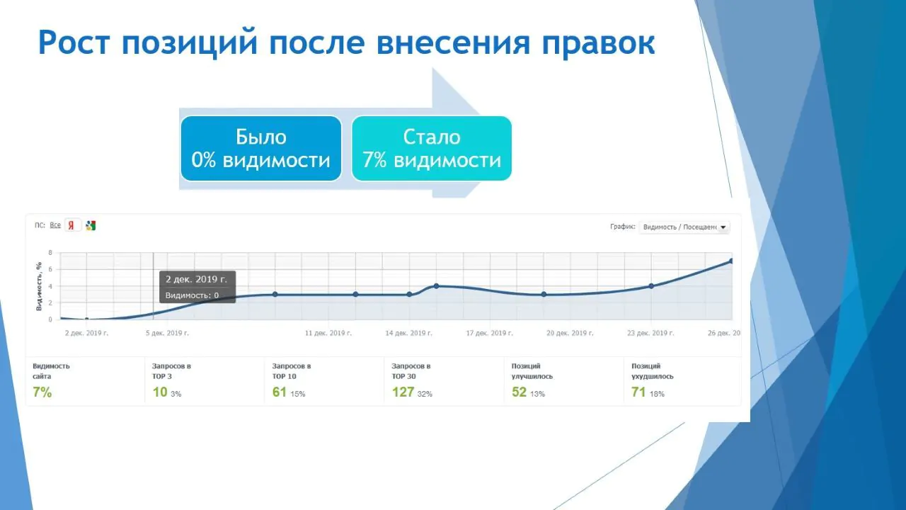 После проведения всех работ мы получили такие результаты: – 1