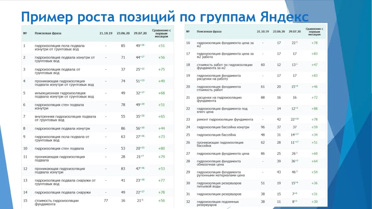 После проведения всех работ мы получили такие результаты: – 2