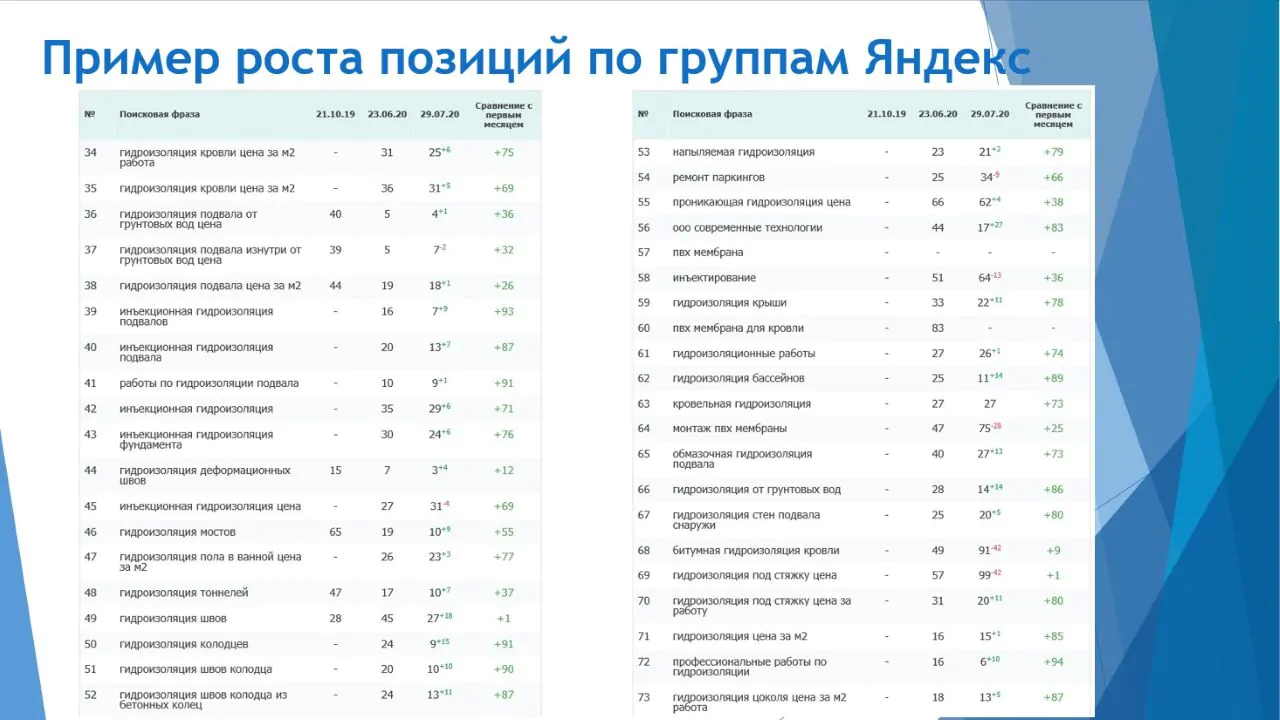 После проведения всех работ мы получили такие результаты: – 3