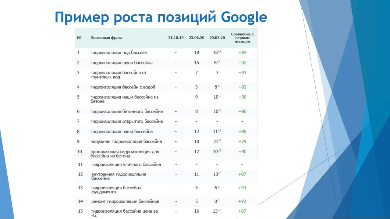 После проведения всех работ мы получили такие результаты: – 4