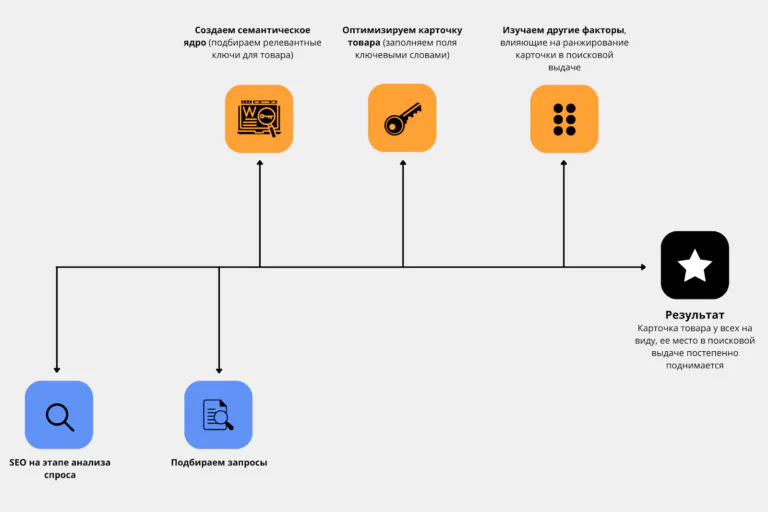 Этапы SEO продвижения