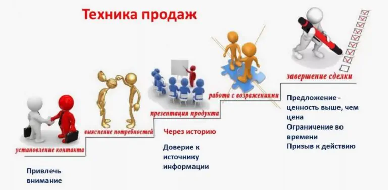 Этапы В2В-продаж